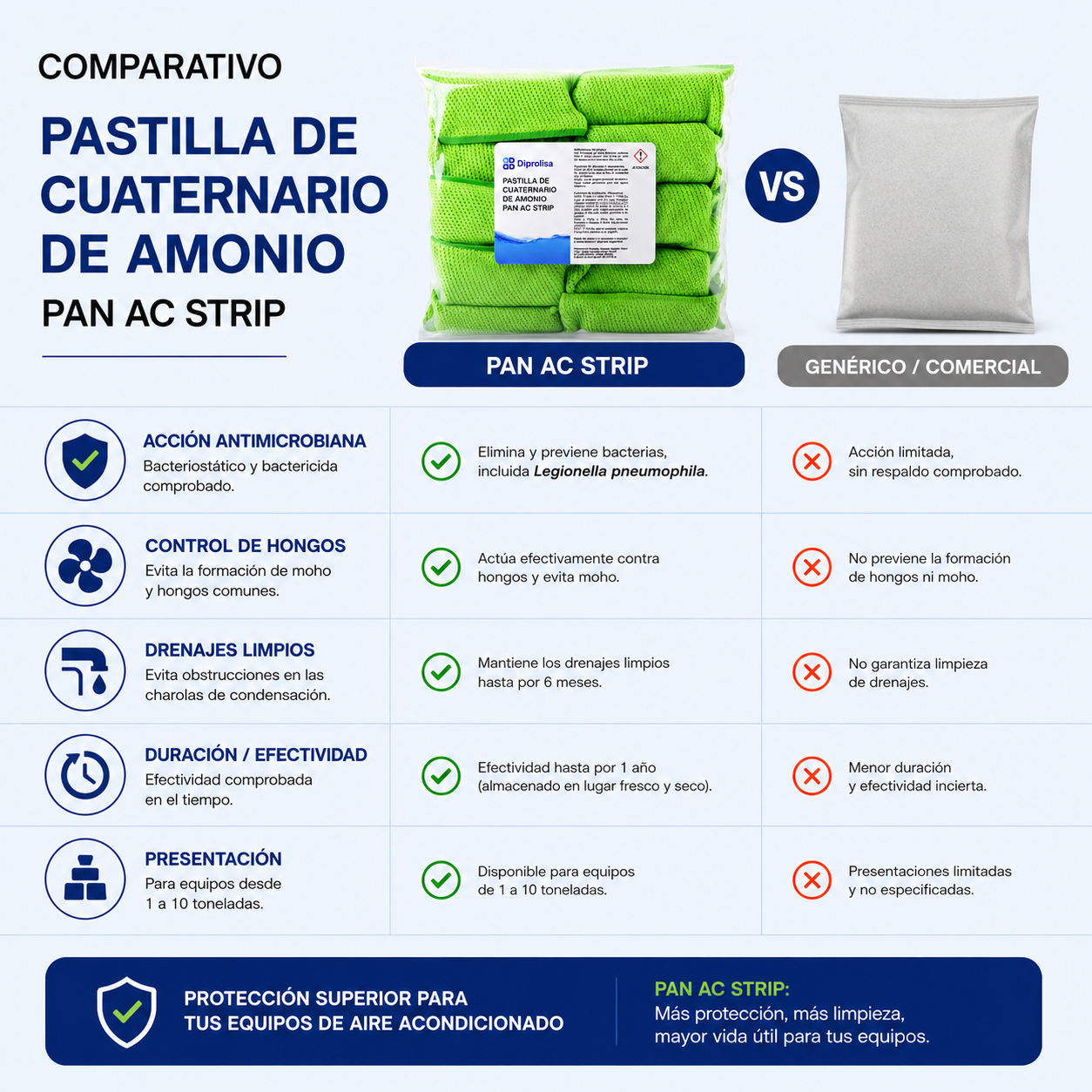 PASTILLA DE CUATERNARIO DE AMONIO PAN AC STRIP PAQ. 10 PIEZAS